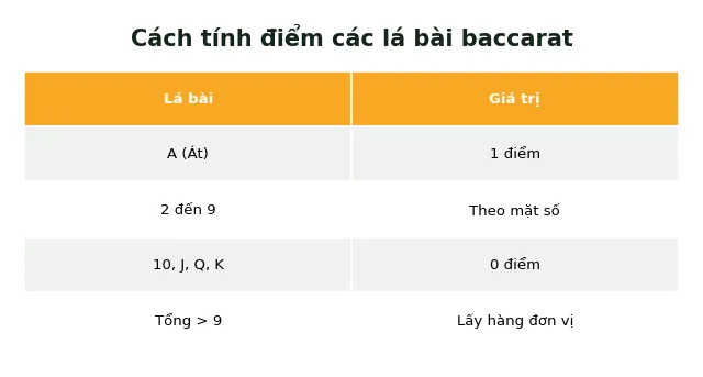 Thuật Ngữ Baccarat A-Z: Từ Điển 50+ Từ Chuyên Ngành Đầy Đủ 3 cách tính điểm lá bài baccarat