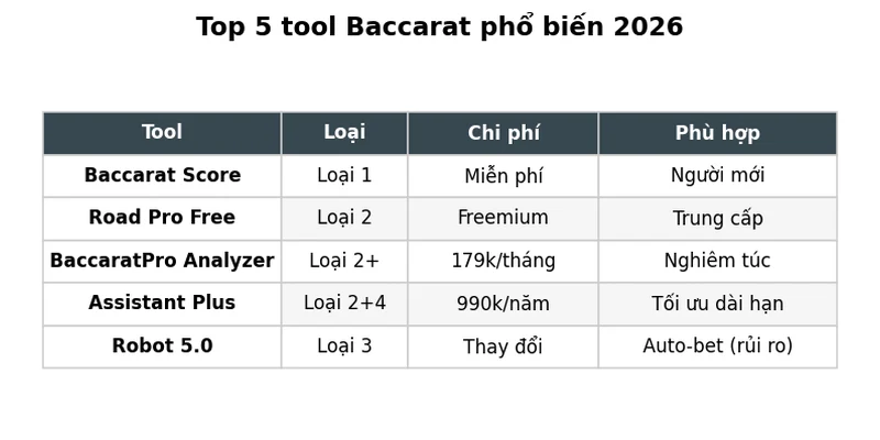 Tool Baccarat: Tổng quan 4 loại tool & cách chọn đúng 2026 3 Bảng Top 5 tool Baccarat phổ biến nhất 2026