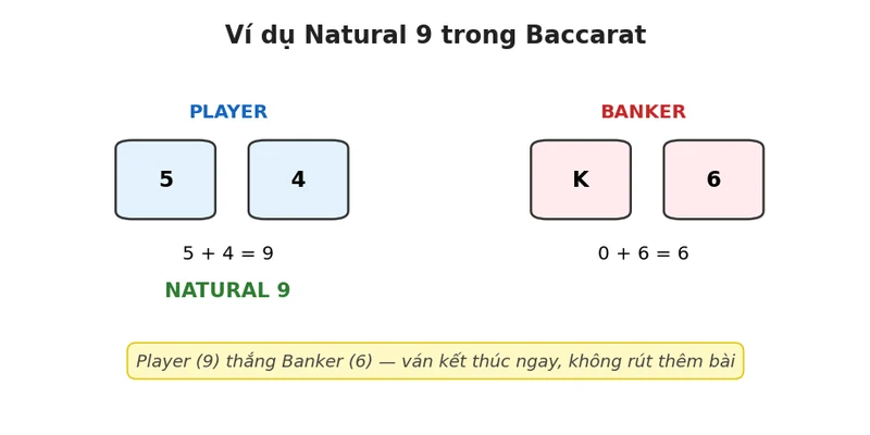 Luật chơi Baccarat: Toàn bộ quy tắc & bảng rút bài chuẩn 2026 2 Ví dụ minh họa Natural 9 trong baccarat