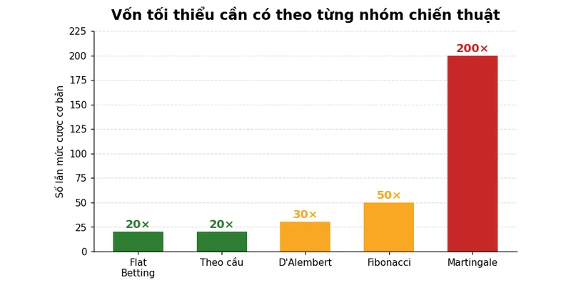 300 bài chiến thuật Baccarat: Tuyển tập cao thủ thực chiến 2026 3 Biểu đồ vốn tối thiểu cần có cho từng nhóm chiến thuật Baccarat