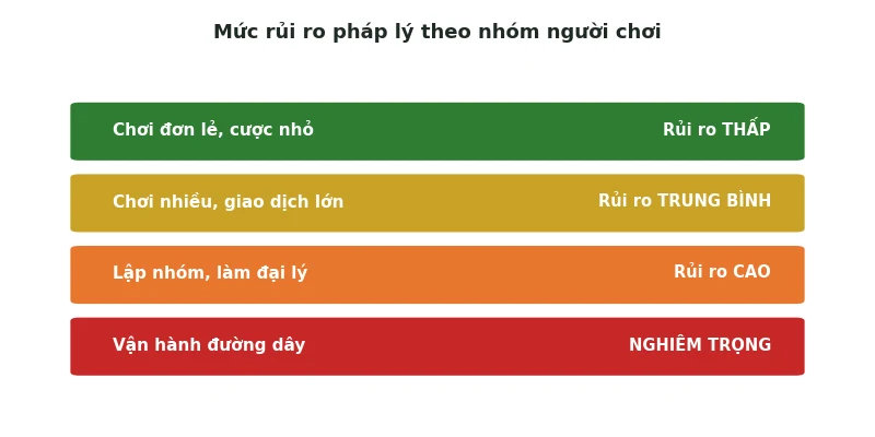 Chơi Baccarat có vi phạm pháp luật không: 3 yếu tố quyết định 3 Mức rủi ro pháp lý theo nhóm người chơi baccarat