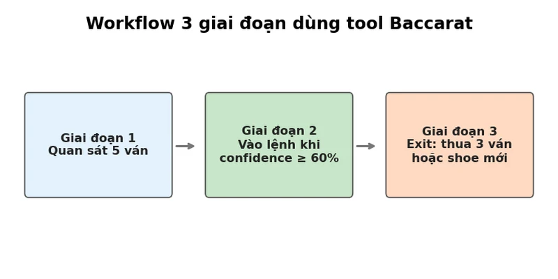Tool Baccarat: Tổng quan 4 loại tool & cách chọn đúng 2026 5 Workflow 3 giai đoạn dùng tool Baccarat hiệu quả