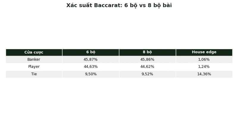 Công thức tính xác suất Baccarat: Player 44,62% Banker 45,86% từ đâu? 3 So sánh xác suất Baccarat 6 bộ và 8 bộ bài