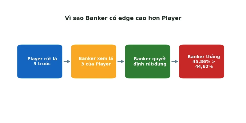 Công thức tính xác suất Baccarat: Player 44,62% Banker 45,86% từ đâu? 2 Vì sao Banker có edge cao hơn Player do hành động sau